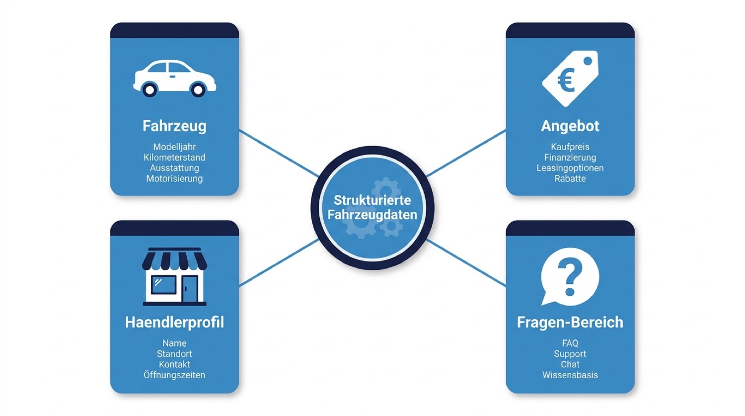 Übersicht der wichtigsten Datentypen für Autohaus-Websites in KI-Systemen