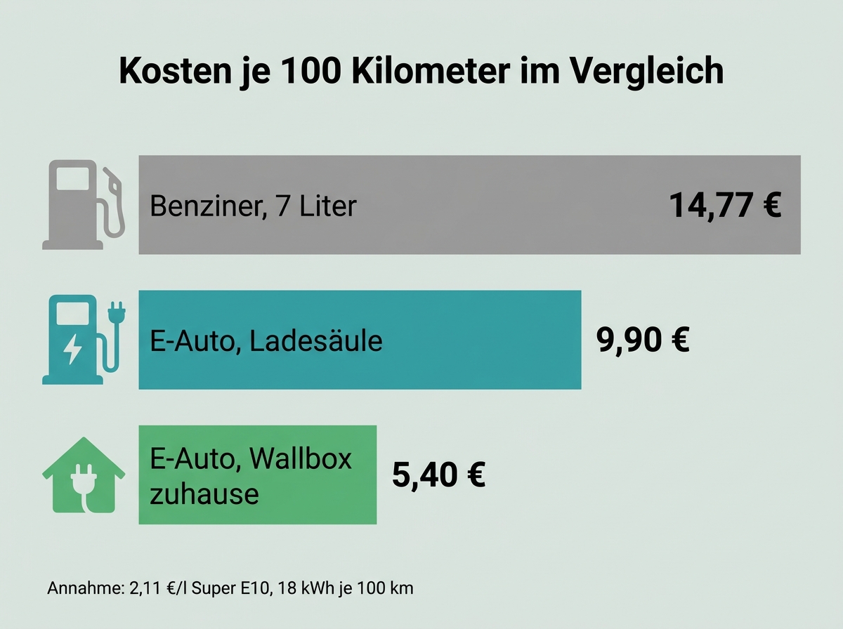 Infografik: Jahreskosten Benziner gegen E-Auto bei 20.000 Kilometern aufgeschlüsselt