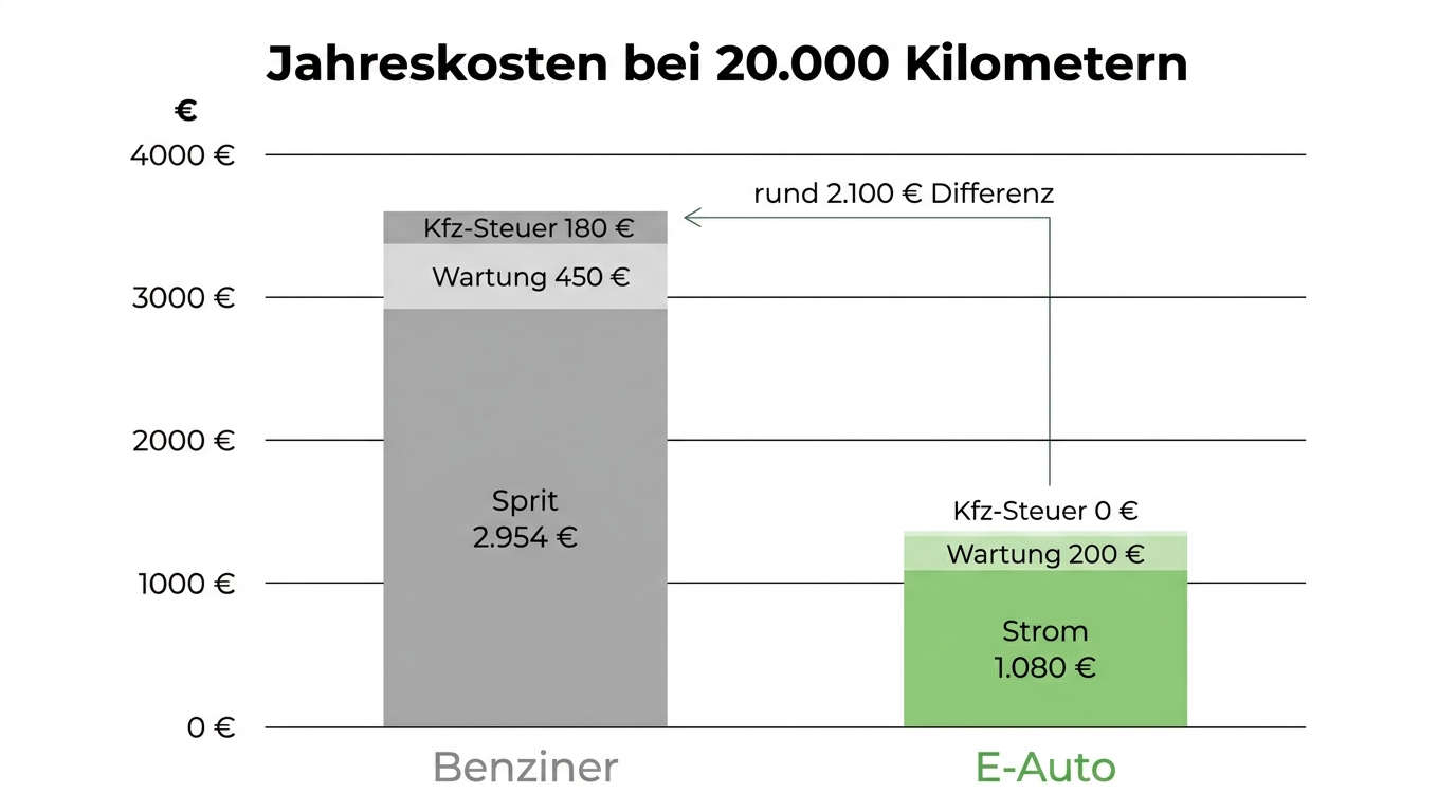 Zwei Kostenbalken im Vergleich: Jahreskosten eines Benziners gegen die eines Elektroautos